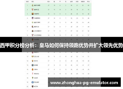 西甲积分榜分析:皇马如何保持领跑优势并扩大领先优势 西甲积分榜分析:皇马如何保持领跑优势并扩大领先优势